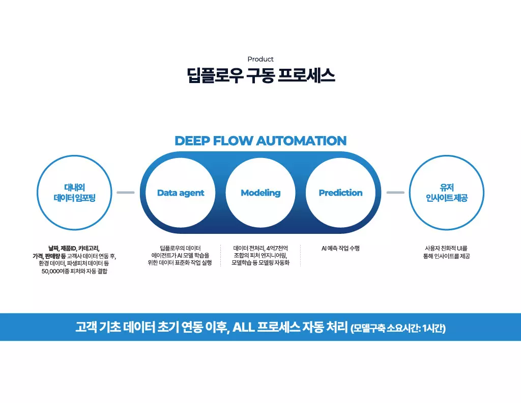 수요예측 AI가 바꾸는 재고관리의 미래