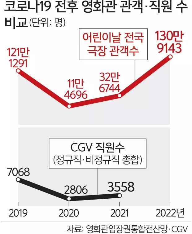 인력 부족 문제로 이어진 영화산업의 수요예측