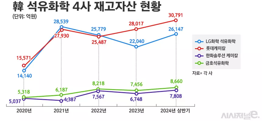 자동차 및 석유화학 업계의 상반된 재고 전략 분석