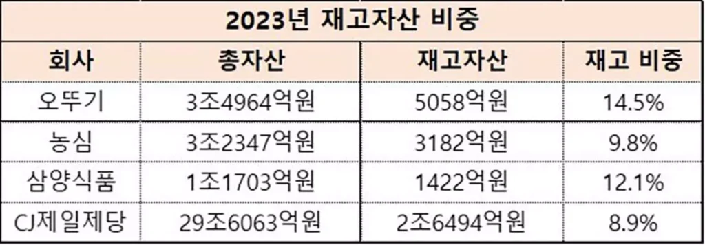 식품산업의 재고 관리 문제