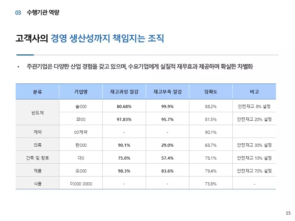 실제 성과 예측 적용 사례를 통한 검증