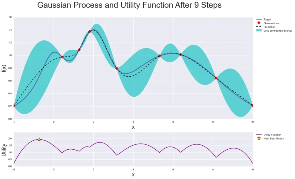 베이지안 최적화 (Bayesian Optimization)