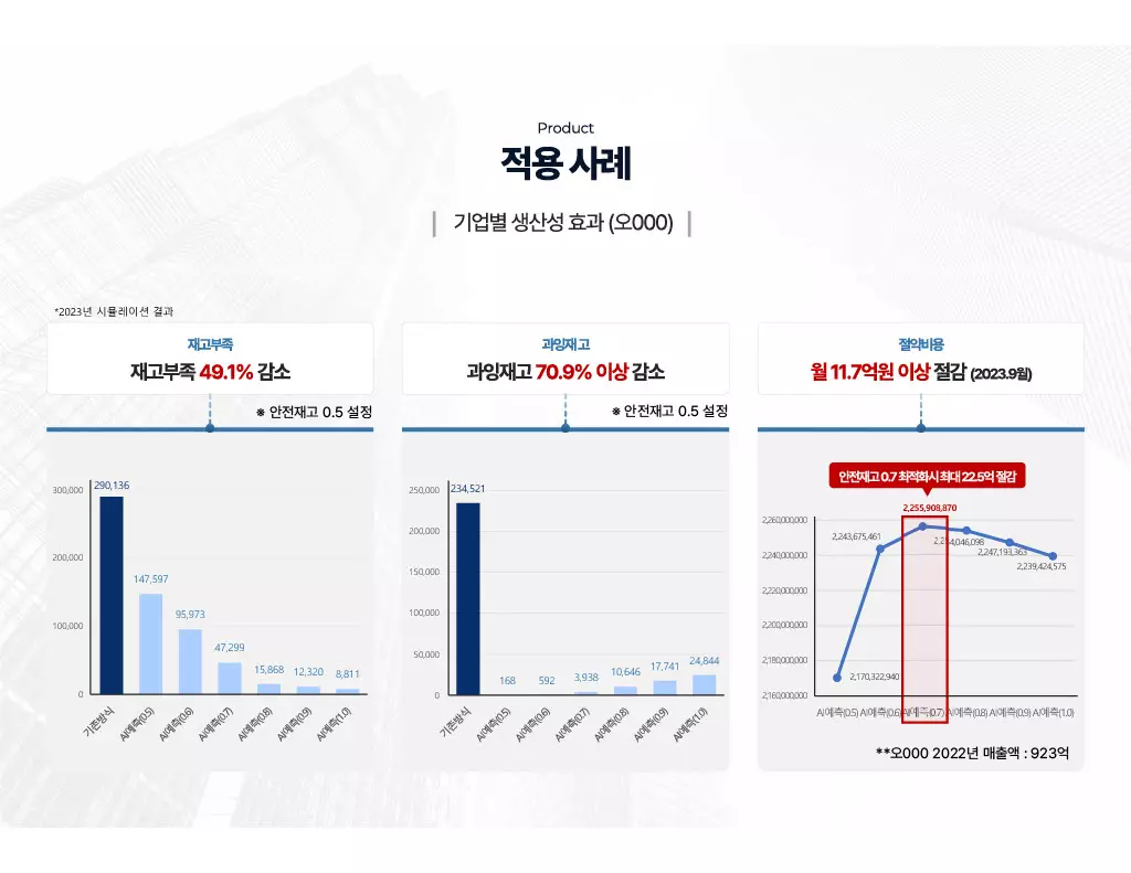 AI 재고관리 & 수요예측 솔루션, 딥플로우 도입 성공 사례