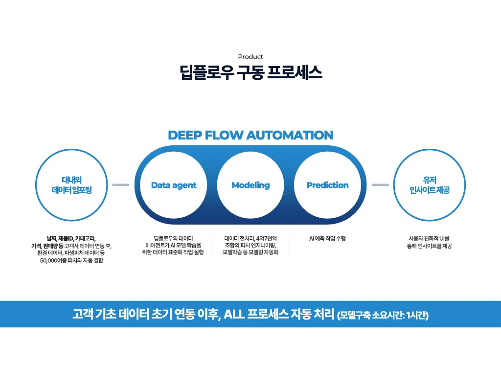 AI 재고 관리, 딥플로우