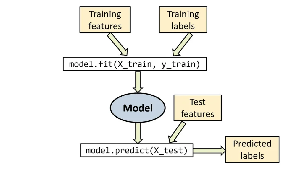 예측 분석의 주요 머신러닝 모델 - Scikit-learn